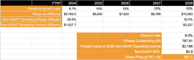 Fortinet's valuation