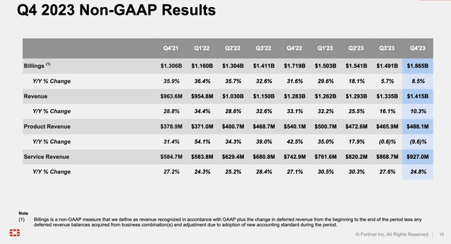 Fortinet's their full year FY23 revenue results on a quarterly basis