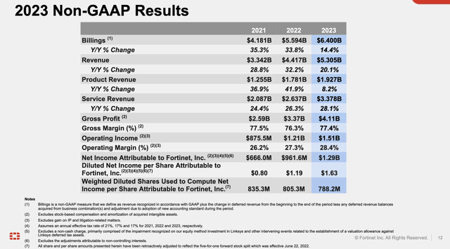 Fortinet's their full year FY23 results