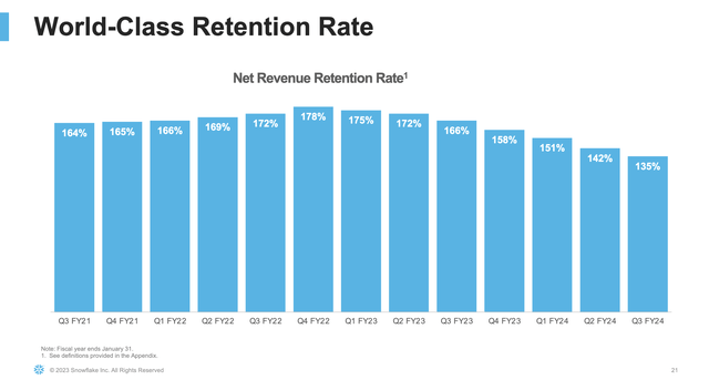 Snowflake's Net Retention Rate may be falling but its still very strong as compared to other technology companies