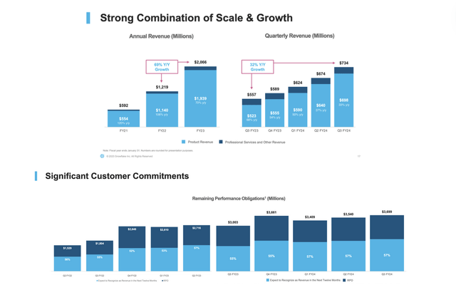 Snowflake's revenue growth is slowing and its RPO is flatlining