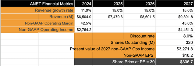 Arista is still undervalued