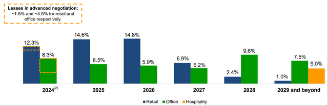 The Proportion Of CPAMF's Leases That Expire Each Year By Property Type 