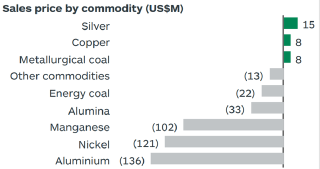 SOUHY's Sales Price For Different Commodities