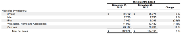 Apple's revenue by product/service