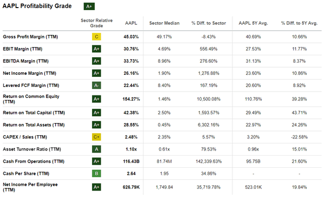 Apple's profitability summarized