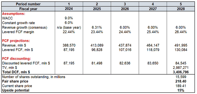 Apple valuation exercics