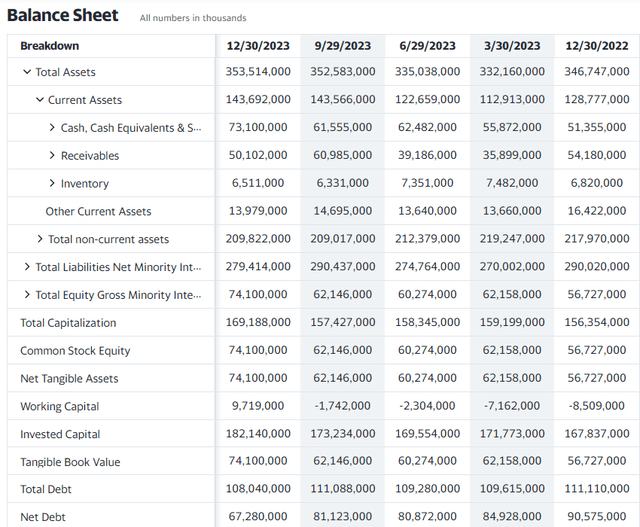 Apple's balance sheet