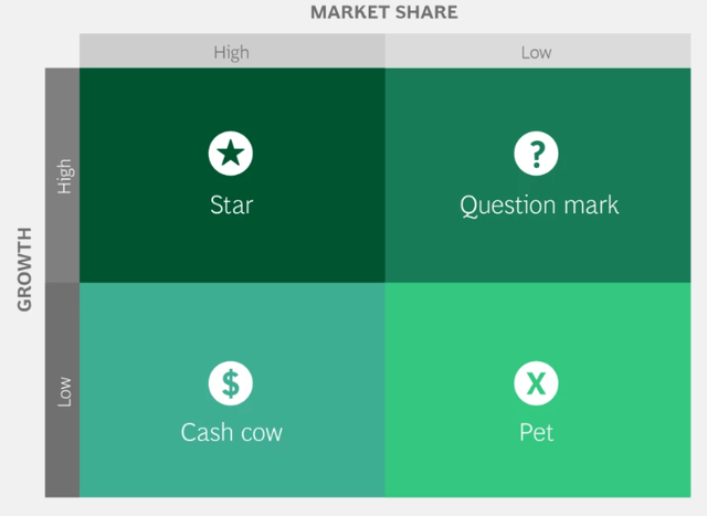 BCG matrix