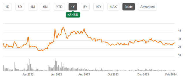 C3.ai stock price chart