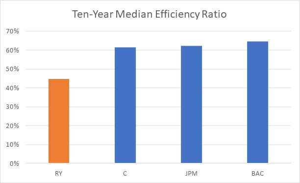 Efficiency Ratio