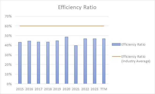 Efficiency Ratio