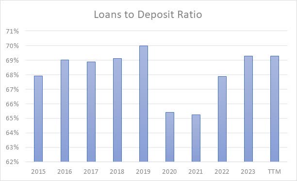 Deposits