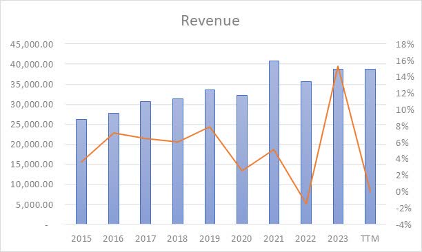 Revenue