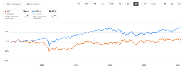 The last 5 year stock return