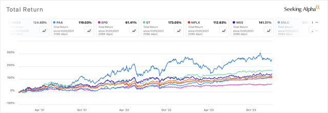 3-YR Total Performance of 85% of the Portfolio Compared to AMZA