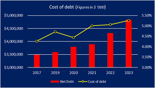 Cost of Debt