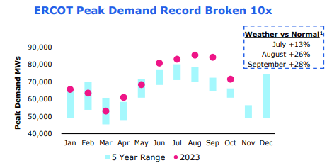 Peak demand in MWh