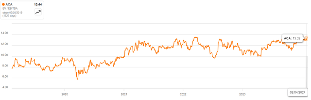 TTM EV/EBITDA