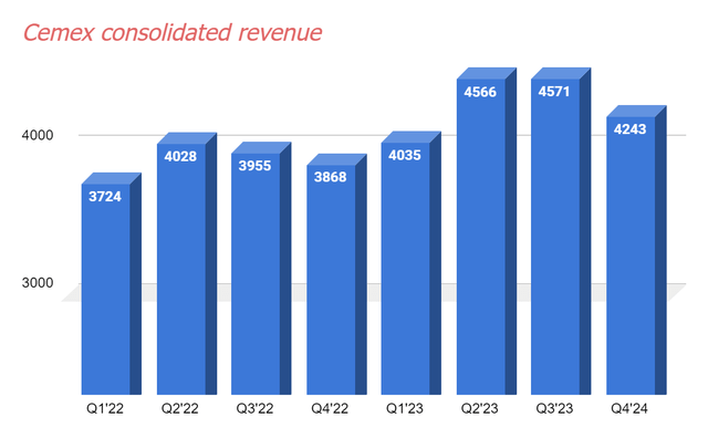 Cemex historic consolidated revenue