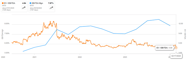 EV/EBITDA and EBITDA margin chart