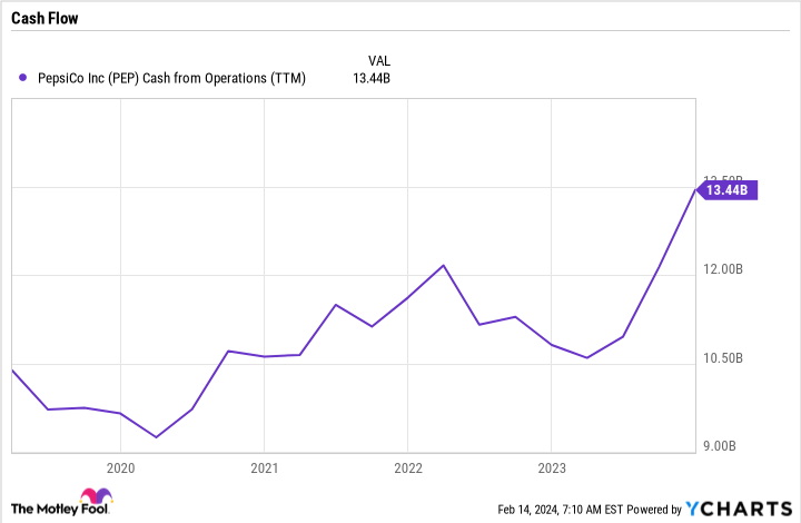 PEP Cash from Operations (TTM) Chart