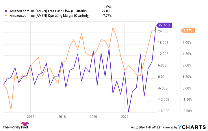 AMZN Free Cash Flow (Quarterly) Chart