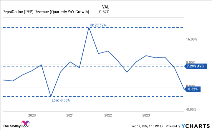 PEP Revenue (Quarterly YoY Growth) Chart