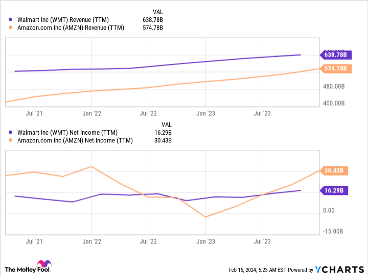 WMT Revenue (TTM) Chart