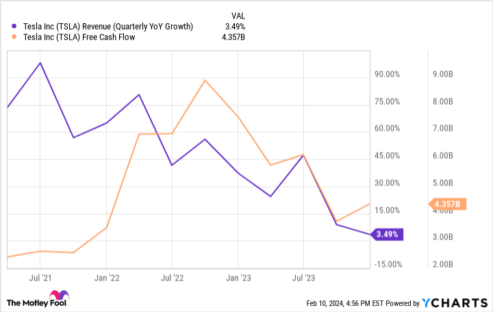 TSLA Revenue (Quarterly YoY Growth) Chart