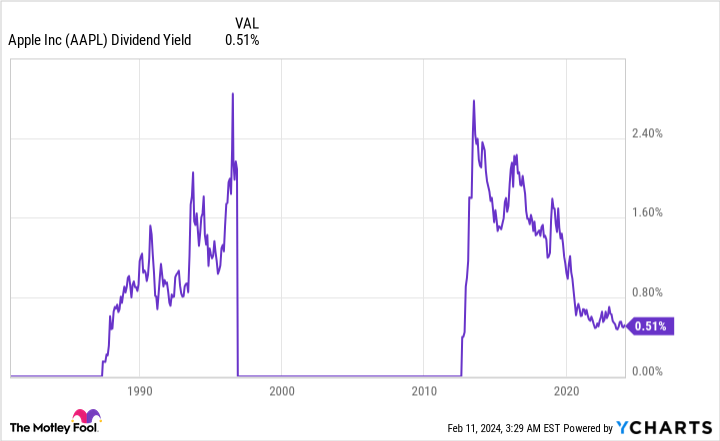 AAPL Dividend Yield Chart