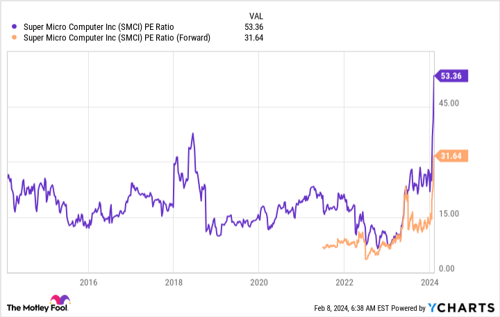 SMCI PE Ratio Chart