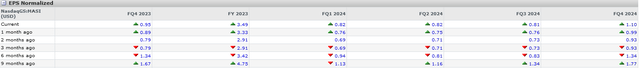 EPS estimates