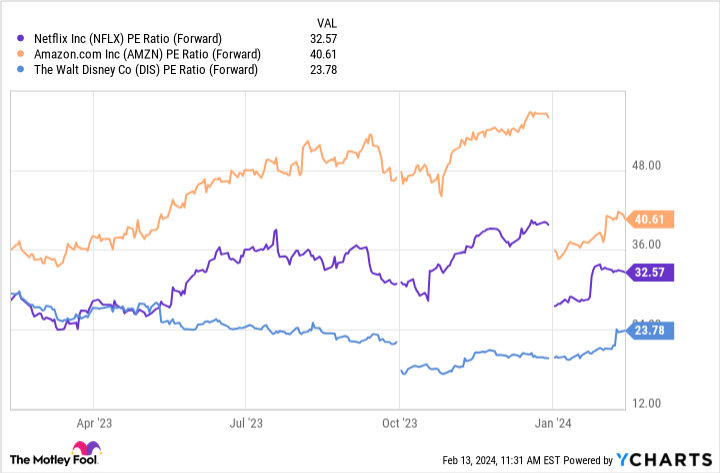 NFLX PE Ratio (Forward) Chart