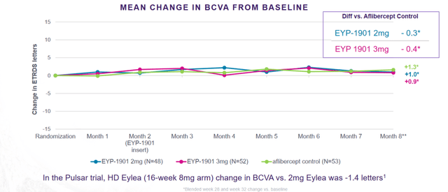 EYPT Phase 2 data in wet AMD