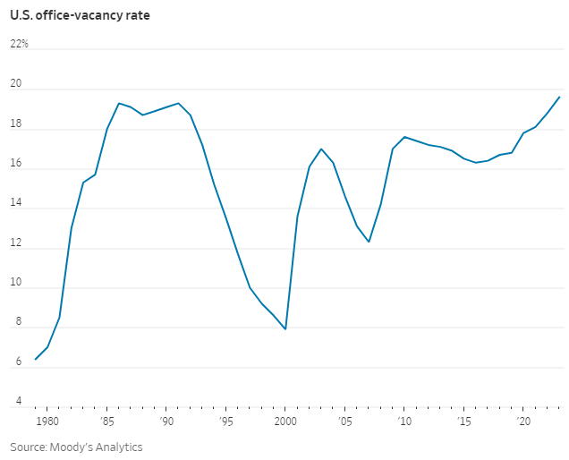 US Office Vacancy Rate