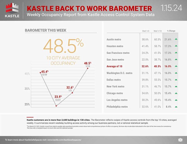 Kastle Systems - Data Assisting in Return to Office plans