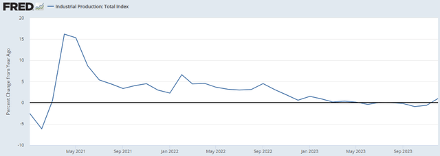 FRED Industrial Production: Total Index