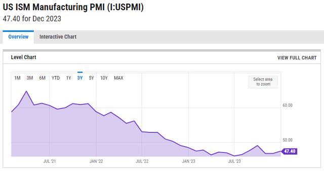 US ISM Manufacturing PMI