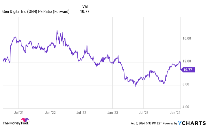 GEN PE Ratio (Forward) Chart