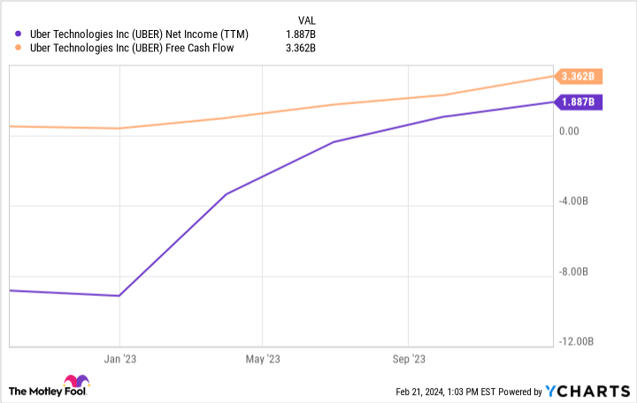 UBER Net Income (TTM) Chart