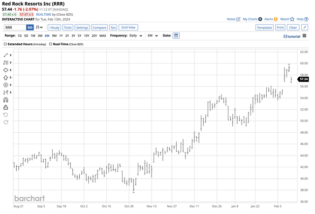 Bullish trend