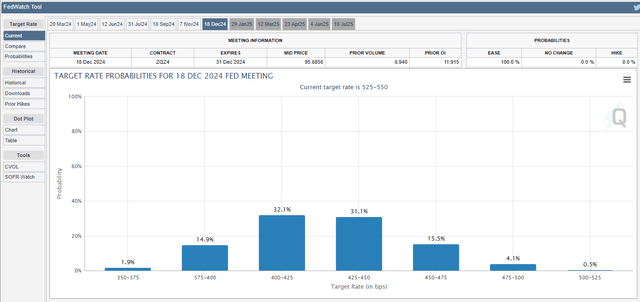 Fed Funds Futures December 2024