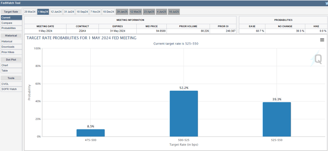 Odds of a May Rate Cut