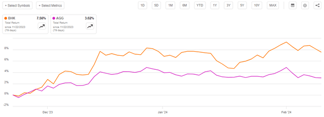 BHK vs AGG Total Return Article-to-Article