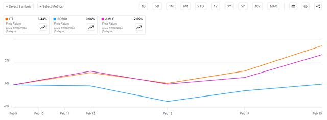 ET vs Indices 5-Day