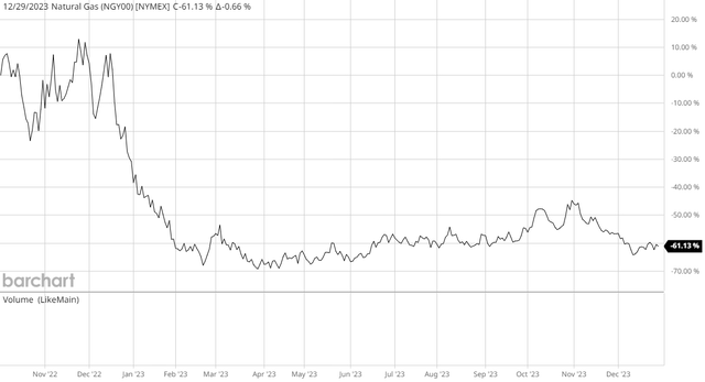 Nat Gas Prices Q4 2022 to Q4 2023