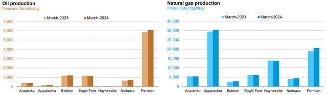 US DPR Oil and Gas Production Report