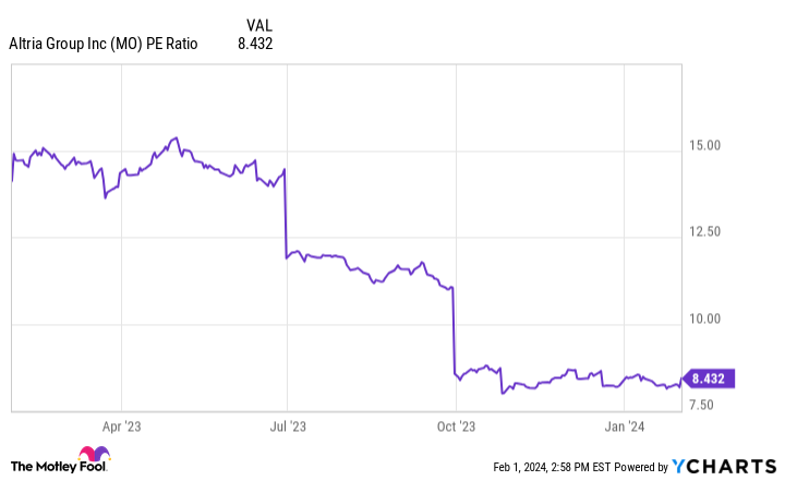 MO PE Ratio Chart