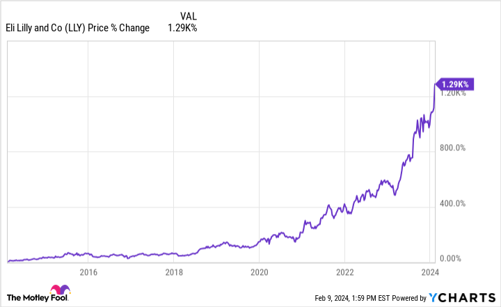 LLY Chart